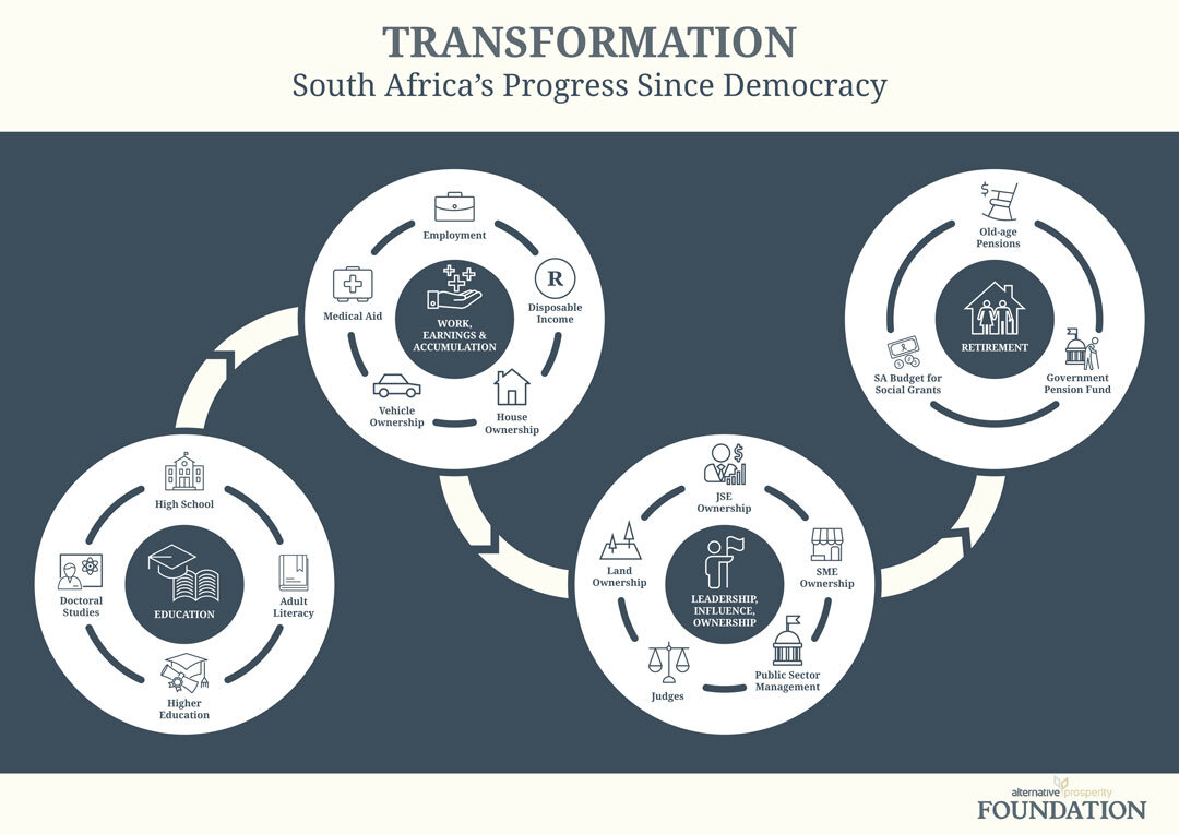 Alternative Prosperity Foundation, transformation cycle infographic